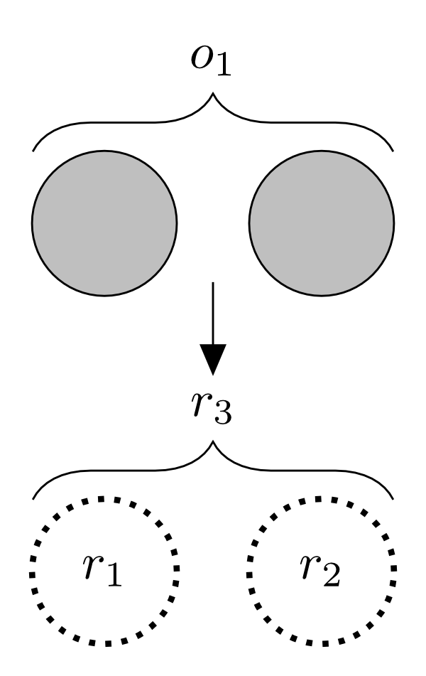 Figure 6a: Two rows of two circles each.  The top row circles are grey and bracketed with a label of 'o1'.  The bottom row circles are white and have dotted borders; the left one has a label of 'r1' and the right a label of 'r2'.  The bottom row circles are also bracketed with a label of 'r3'. An arrow points from the top row to the bottom row.