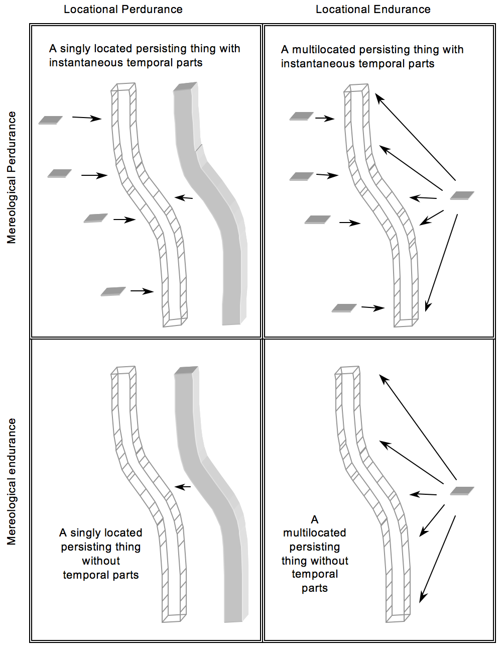 A 2 by 2 grid of images.  The first column is titled 'Locational Perdurance', the second, 'Locational Endurance'; the first row is titled 'Mereological Perdurance', the second 'Mereological endurance'.  The top left image is titled 'A singly located persisting thing with instantaneous temporal parts'. The top right image is titled 'A multilocated persisting thing with instantaneous temporal parts'.  The bottom left image is titled 'A singly located thing without temporal parts'. The bottom right image is titled 'A multilocated persisting thing without temporal parts'.