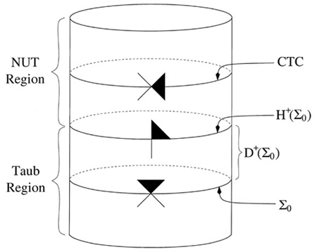 Figure 1: Misner spacetime