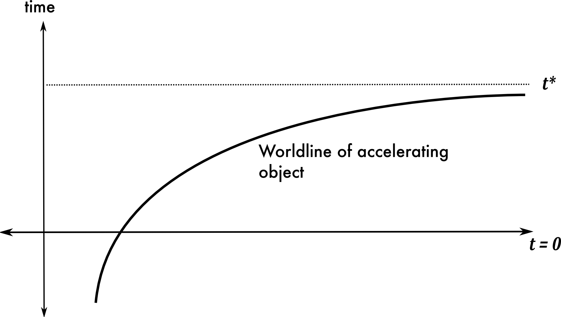 object accelerates to reach infinity