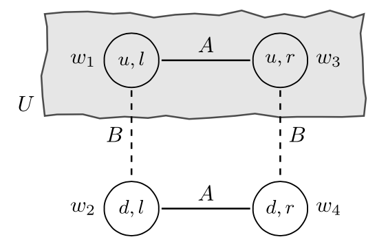 [a diagrom of four circles in a square.
The two top circles are connected by a solid line labelled 'A' and the
same with the two bottom circles; the two right circles are connected
by a dashed line labelled 'B' and the same with the two left circles.
The top left circle encloses the text 'u,l' and is labelled w_1. The
bottom left circle encloses the text 'd,l' and is labelled w_2. The
top right circle encloses the text 'u,r' and is labelled w_3.  The
bottom right circle encloses the text 'd,r' and is labelled w_4.  The
two top circles are enclosed by a jagged rectangular like shaded gray
region labelled 'U'.]