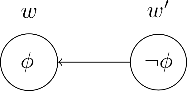 [Two circles. The left one encloses \phi and has a label of w. The right one encloses \neg\phi and as a label of w\prime. An arrow points from the right circle to the left circle.]