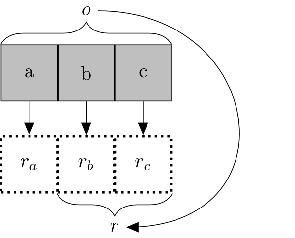 Figure 3: Two rows of three boxes each, with arrows connecting each top row box, labeled 'a', 'b', 'c', with the corresponding bottom box, labeled 'ra', 'rb', 'rc'. The top row boxes are bracketed and labeled 'o' and bottom row boxes rb and rc are bracketed and labeled 'r'. An arrow connects 'o' to 'r'.