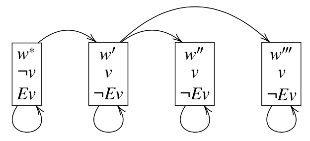 Four worlds: w* with not-v, Ev; and w’, w’’, w’’’ all with v and not-Ev. Each world is accessible from itself and w’ is accessible from w* but only w’’ and w’’’ are accessible from w’.