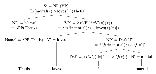 [a tree.  Parent is S-prime =
NP-prime(VP) = ∃z[mortal(z) ∧ loves(z)(Thetis)].  First node is
NP-prime = Name-prime = λPP(Thetis) with a node of Name-prime =
λPP(Thetis) which has a node Thetis (in bold).  Second node is
VP-prime = λxNP-prime(λyV-prime(y)(x)) = λx(∃z[mortal(z) ∧
loves(z)(x)]) with first a node of V-prime = loves which has a node
loves (in bold) and with second a node of NP-prime =
Det-prime(N-prime) λQ(∃z[mortal(z) ∧ Q(z)]) which itself has a left
node of Def-prime = λP λQ(∃z[P(z) ∧ Q(z)]) which has a node of a (in
bold) and a right node of N-prime = mortal which has a node of mortal
(in bold)]