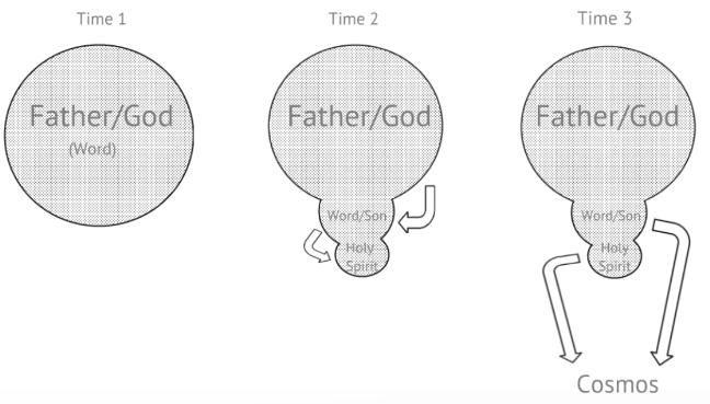 A representation of the trinity of Tertullian