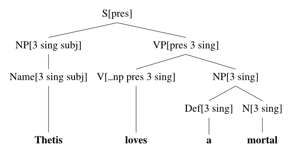 [a tree diagram: at the top,
S[pres], a line connects the top node to first, NP[3 sing subj], which
connects to, Name[3 sing subj], which connects to
‘Thetis’.  A second line from the top node connects to
VP[pres 3 sing] which in turn first connects to V[_np pres 3 sing]
that connects to ‘loves’.  Second it connects to NP[3
sing] that in turn connects to Def[3 sing] (and that to
‘a’) and N[3 sing] (and that to ‘mortal’).]