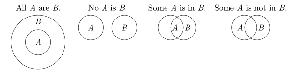 Four cases: the first labeled 'All A are B' has an inner circle labeled 'A' completely inside an outer circle labeled 'B'; the second labeled 'No A is B' has two non-overlapping circles, one labeled 'A' and the other 'B'; the third labeled 'Some A is B' has two overlapping circles, the overlap is labeled 'A' and the non-overlap bit of one circle is labeled 'B'; the fourth case labeled 'Some A is not B' has two overlapping circles, the non-overlap bit of one is labeled 'A' and the non-overlap bit of the other is labeled 'B'