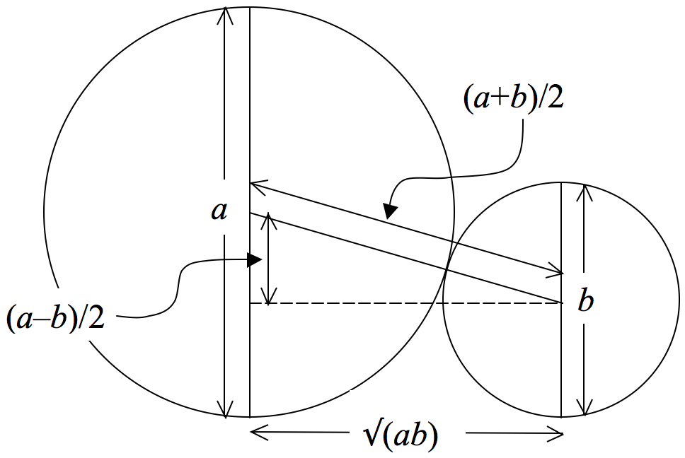 [two circles of differing sizes next to each other and touching at one point, the larger left circle has a vertical diameter line drawn and adjacent, parallel on the left is a double arrow headed line labelled 'a'.  The smaller circle has a similar vertical diameter line with a double arrow headed line labelled 'b' to the right.  The bottom of the diameter lines are connected by a double headed arrow line labeled 'square root of (ab)'. Another line connects the centers of both circles and has a parallel double arrow headed line labeled '(a+b)/2'.  A dashed horizontal line goes horizontally from the center of the smaller circle until it hits the diameter line of the larger circle.  Between this intersection  and the center of the larger circle is a double arrow headed line labeled '(a-b)/2'.]