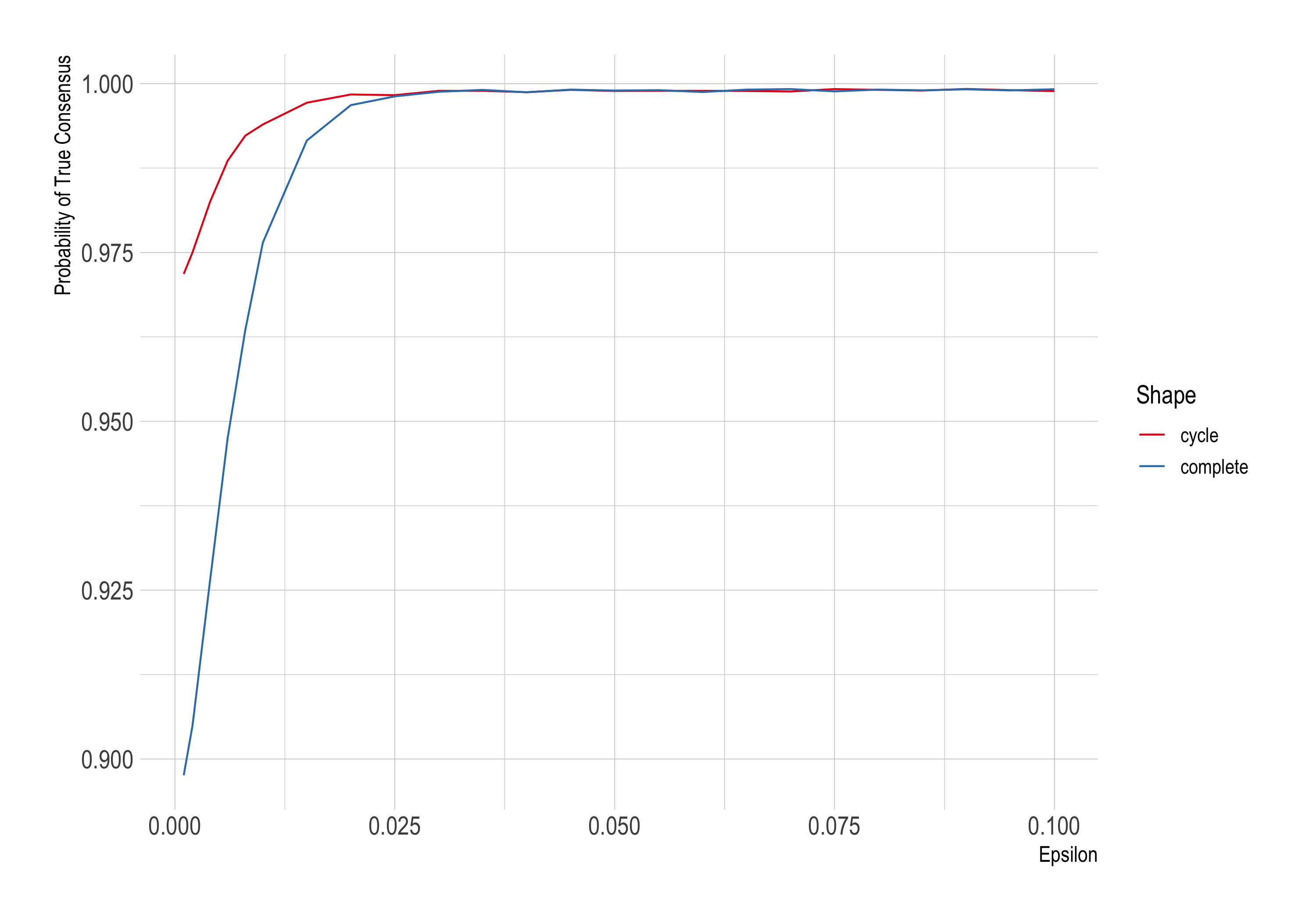 A graph showing 'Probability of True Consensus' on the y-axis against 'Epsilon' on the x-axis. There are two curves labeled 'cycle' and 'complete', respectively. The 'complete' curve goes from a probability of just under 0.9 to a probability of nearly 1.0 as epsilon goes from just over 0.000 to just over 0.025. The 'cycle' curve goes from a probability of nearly 0.975 to a probability of nearly 1.0 as epsilon godes from just over 0.000 to just over 0.025. The 'cycle' curve starts above and rises faster than the 'complete' curve but they come togther when epsilong hits 0.025.