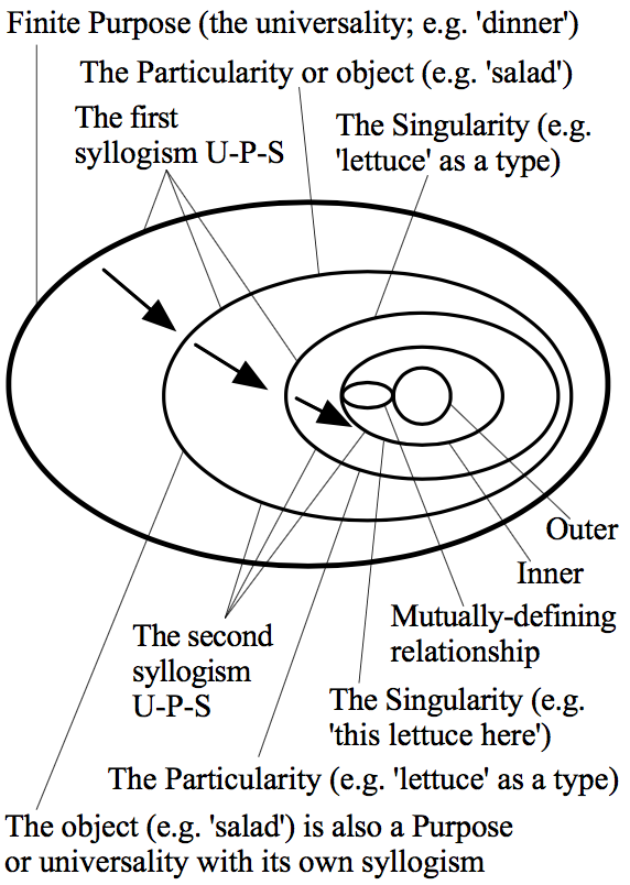 4 concentric ovals with the innermost one enclosing an oval and a circle; arrows point inward from the outermost 3 ovals to the next one in. The outermost oval is labeled 'Finite Purpose (the universality; e.g. 'dinner')'. The nextmost oval is labeled both 'The Particularity or object (e.g., 'salad')' and 'The object (e.g., 'salad') is also a Purpose or universality with its own syllogism'. The next oval is labeled both 'The Singularity (e.g., 'lettuce' as a type)' and 'The Particularity (e.g., 'lettuce' as type)'. And the 4th oval is labeled both 'Inner' and 'The Singularity (e.g., 'this lettuce is here')'. The circle in the middle is labeled 'Outer' and the oval in the middle 'Mutually-defining relationship'. The 3 interior ovals (not including the innermost) are also labeled 'The second syllogism U-P-S'. The 3 outer ovals are also labeled 'The first syllogism U-P-S'.