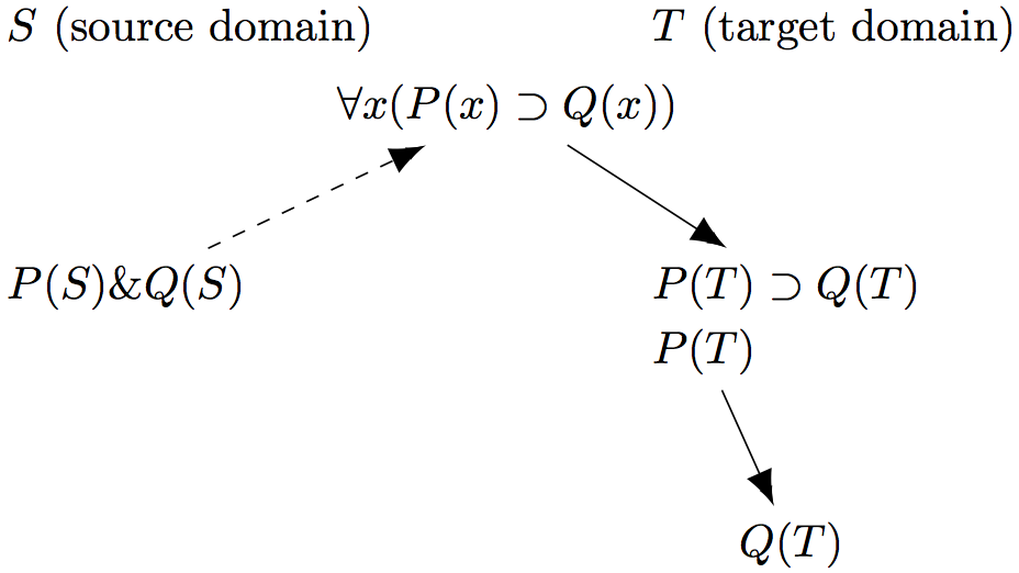 [a tree diagram where S is source domain and T is target domain. First node is P(S)&Q(S) in the lower left corner.  It is connected by a dashed arrow to (x)(P(x) superset Q(x)) in the top middle which in turn connects by a solid arrow to P(T) and on the next line P(T) superset Q(T) in the lower right.  It in turn  is connected by a solid arrow to Q(T) below it.]