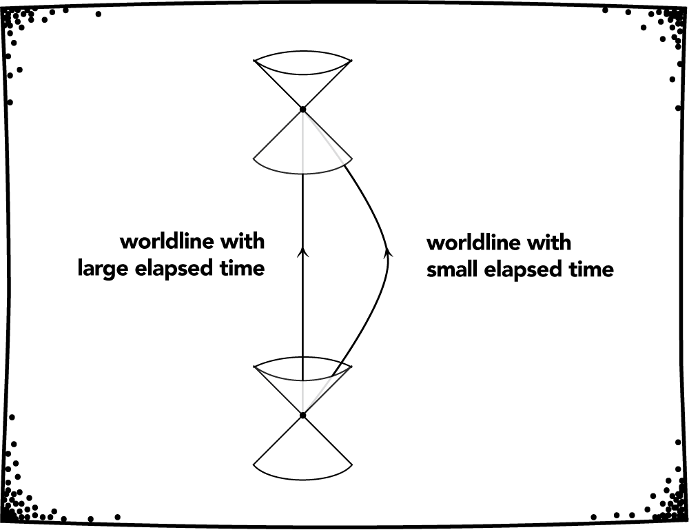 Elapsed time is worldline dependent