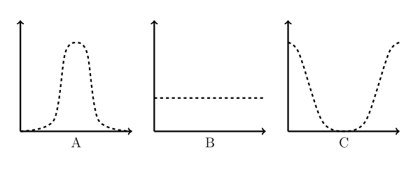 [three graphs each showing just the first quadrant.  The first labeled 'A' has a dotted line depicting a bell curve, the second labeled 'B' has a dotted straight horizontal line, and the third labeled 'C' has an upside down bell curve.]