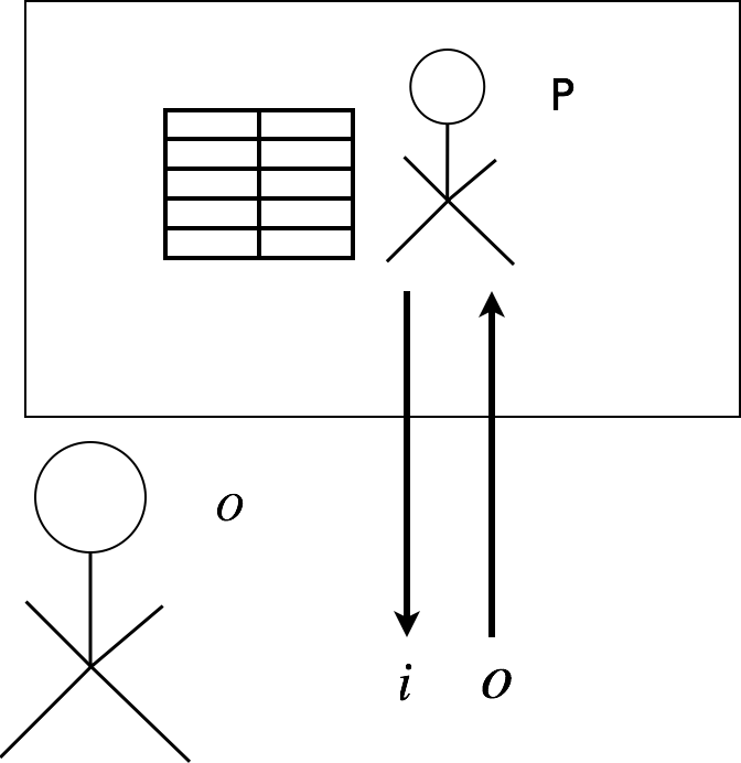 input/output diagram of chinese room