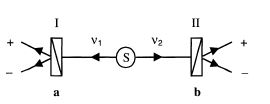 Schematic diagram of the experimental set-up, indicating particle pairs emitted at a source, and impinging on analyzers, from which they are deflected into one of two outgoing rays.