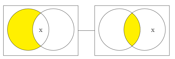 Two rectangles connected by a line each containing two overlapping circles; in the first rectangle, the overlap of the two circles contains an 'x' and the non-overlap section of the first circle is shaded; in the second rectangle the overlap section of the two circles is shaded and an 'x' is in the non-overlap section of the second circle