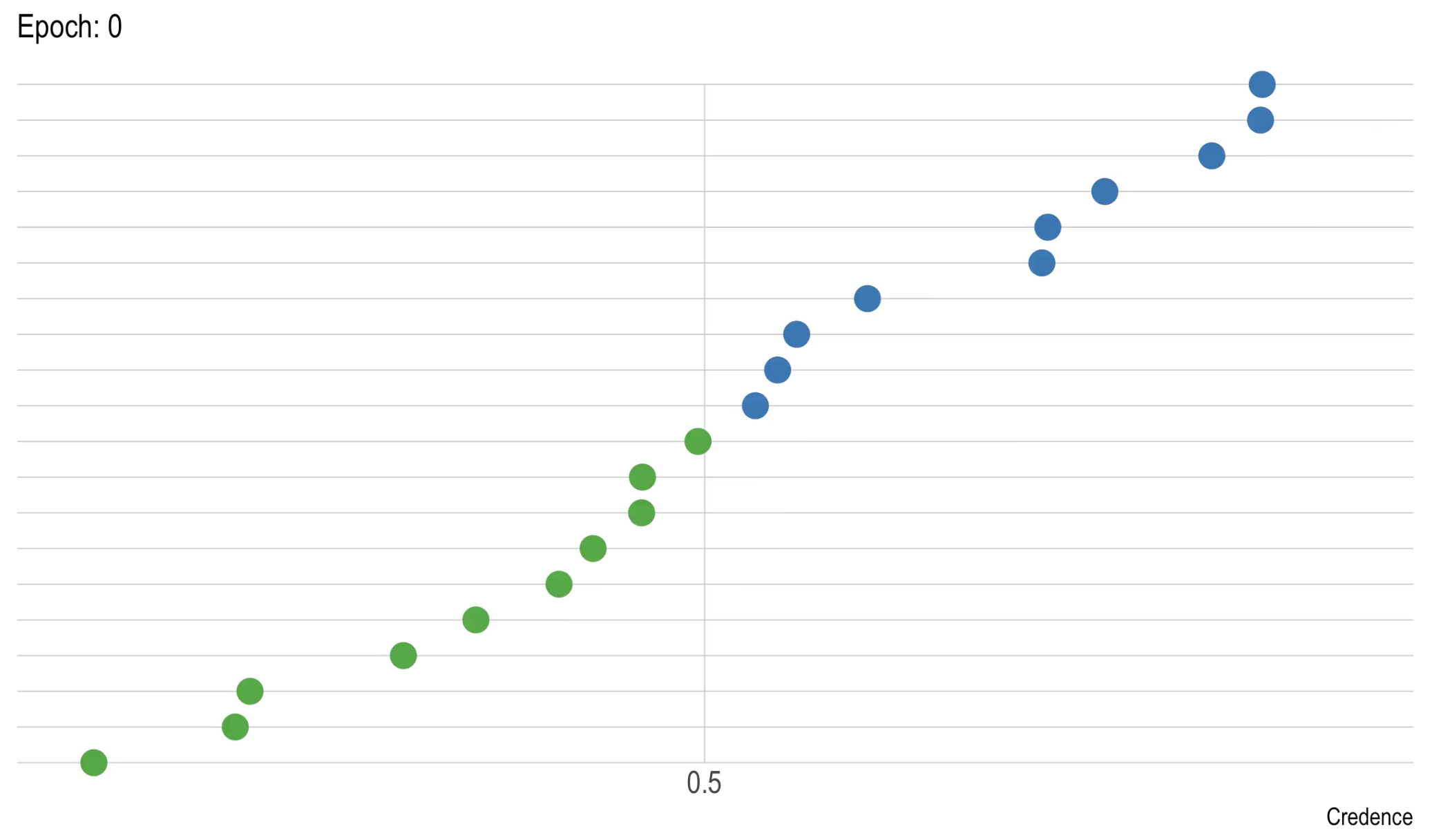 A collection of 20 circles is shown; each circle represents one doctor's credence. Each circle is confined to a horizontal line, running from credence 0.0 on the left to credence 1.0 on the right. The midpoint 0.5 is marked by a vertical line. Initially, the circles are all coloured either green or blue. Those to the left of the 0.5 midpoint are green, those to the right are blue. As the animation plays, the circles slide left or right. When a circle crosses to the right of the 0.5 midpoint it turns blue; when it crosses to the left it turns green. Meanwhile a counter labeled 'Epoch' starts from 0 and counts up. Before long some circles at the far left turn red, indicating that they are too far from the blue circles to trust them. Occasionally a blue circle will move left and come close enough to the red circles to turn them green again. But, over time, the circles settle into two groups: blue ones at the far right, and red ones on the left. At the end of the animation (epoch 25), there are 6 blue circles located at the far right, and 14 red circles scattered around toward the left end, between roughly 0.0 and 0.3. (For the most part, the 6 finally blue circles are ones that started out closer to the right. But there are some exceptions: 3 of the finally red circles started out even closer to the right than others that ended up blue.)