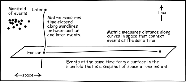 Figure shows time elapsed along world lines and distance along curves in space.