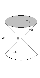 lightcone