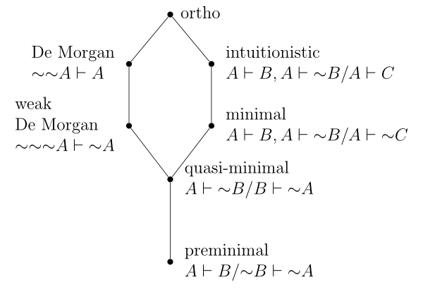 [a diagram of 7 points, 6 connected with lines in a hexagon and one below connected by a line to the hexagon.  The points are labeled in clockwise order: 'weak De Morgan \sim\sim\sim A \vdash \sim A', 'De Morgan \sim \sim A \vdash A', 'ortho', 

'intuitionistic  A \vdash B, A \vdash \sim B/A \vdash C', 'minimal A \vdash B, A \vdash \sim B/A \vdash \sim C', 'quasi-minimal A \vdash \sim B/B \vdash \sim A', and the solo point connected to the last is labeled 'preminimal A \vdash B/\sim B \vdash \sim A'.]