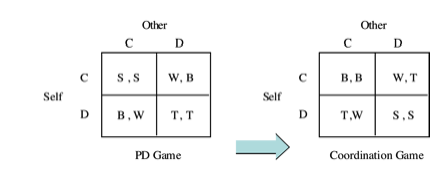 PD game vs Coordination game