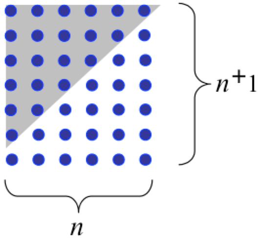 [a grid of blue dots 5 wide and 7 deep, on the right side is a brace embracing the right column labeled n+1 and on the bottom a brace embracing the bottom row labeled n]