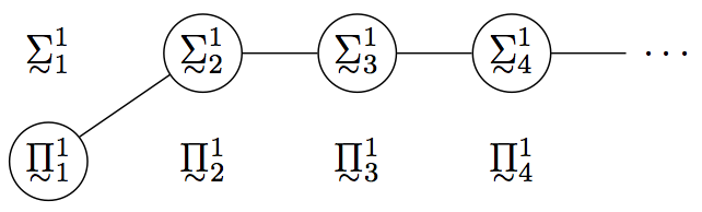 This is a 2 row by 5 column, on the first row is 4 Sigmas each with a tilde underneath and a superscript of 1, and respectively a subscript of 1 through 4.  The second row has 4 Pi symbols, each with a tilde below and a superscript of 1 and respectively a subscript of 1 through 4. The fifth column has '...' set on the top row.   Pi 1,1 is circled and link to Sigma 1,2 which is also circled which, in turn links to each successive Sigma -- all circled.