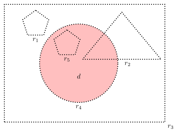 Figure 1: a shaded circle labeled 'r4'; inside the circle is a pentagon labeled 'r5'; completely outside the circle is a pentagon labeled 'r1'; partially in the circle and partially not is a triangle labeled 'r2'; a large rectangle contains everything and is labeled 'r3'. A label 'd' is inside r4 but outside r2 and r5.