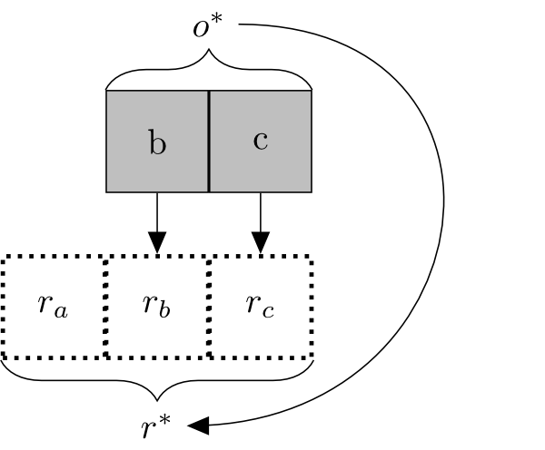 Figure 4: Two rows the top with two boxes labeled 'b' and 'c' and the bottom with three boxes labeled 'ra', 'rb', and 'rc'. Arrows point from 'b' to 'rb' and 'c' to 'rc'. The top row boxes are bracketed and labeled 'o*' and all three bottom row boxes are bracketed and labeled 'r*'. An arrow connects 'o*' to 'r*'.