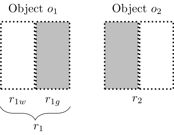 Figure 5: Two rectangles, one, titled 'Object 'o1', with the left half white (labeled 'r1w') and right half grey (labeled 'r1g'), both halves bracketed and labeled 'r1'. The second, titled 'Object o2', with the left half gray and the right half white, the whole labeled 'r2'