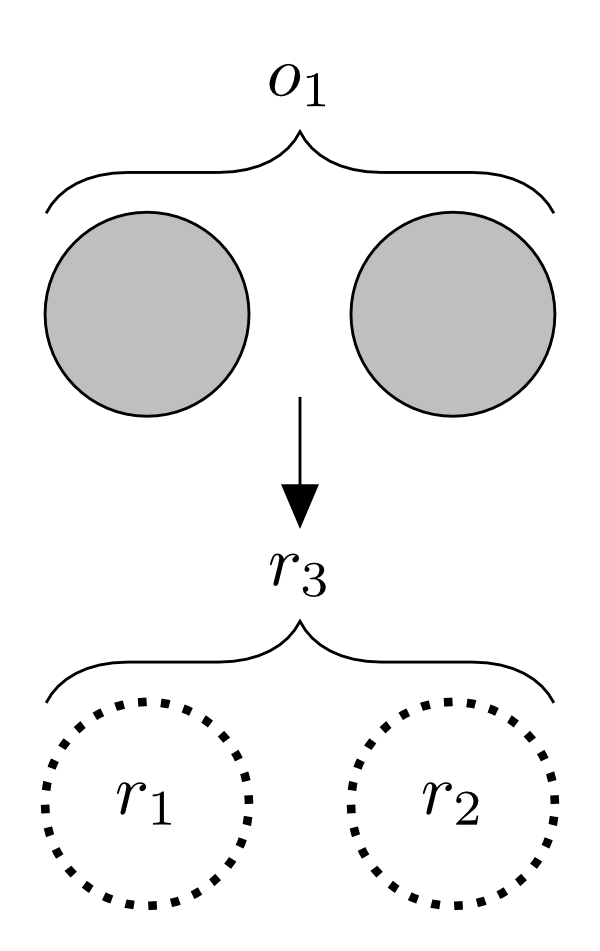Figure 6a: Two rows of two circles each. The top row circles are grey and bracketed with a label of 'o1'. The bottom row circles are white and have dotted borders; the left one has a label of 'r1' and the right a label of 'r2'. The bottom row circles are also bracketed with a label of 'r3'. An arrow points from the top row to the bottom row.