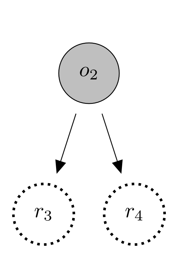 Figure 6b: The top row has a single grey circle with the label 'o2'. Arrows point from it to two circles on the bottom row; each of which is white with a dotted border; the left is labeled 'r3' and the right, 'r4'.