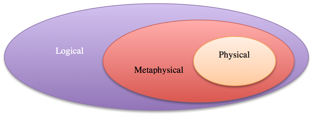 diagram with 3 concentric ovals labeled from inner to outer as: physical, metaphysical, logical