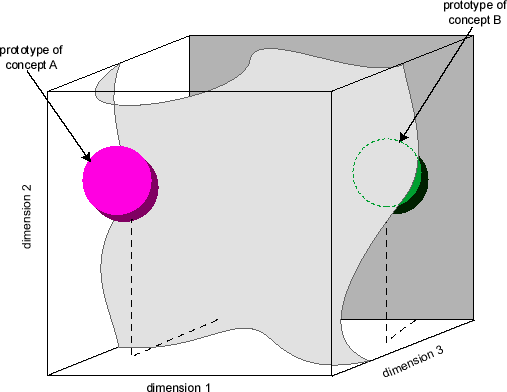 neuron activation vector space