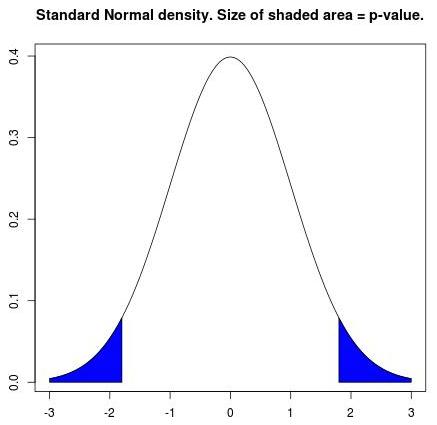 Standard Normal density. Size of shaded area = p-value. The graph itself has a y-axis from 0.0 to 0.4 and a x-axis from -3 to 3.  The bell shaped curve has its peak at (0,.4) and minimums at (-3,0) and (3,0).  The shaded area under the curve is for x values -3 to -1.8 and 1.8 to 3 with max y value of .072.