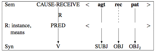 Goldberg's Ditransitive Construction