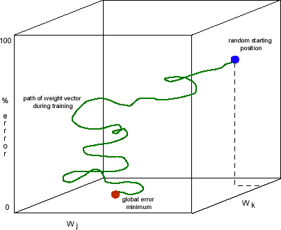 synaptic weight error space