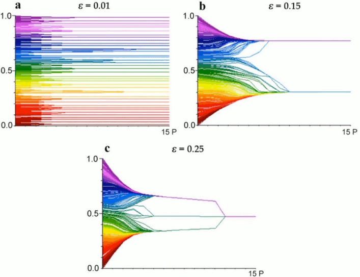 three graphs: link to extended description below