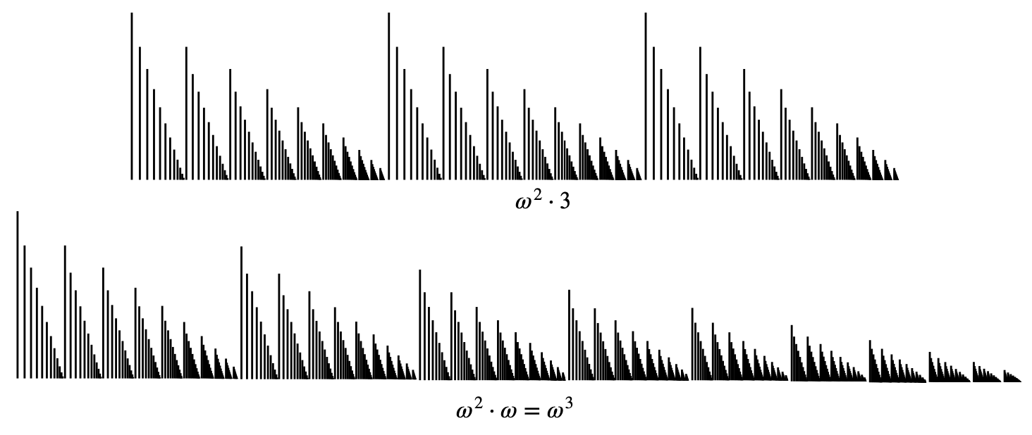 Illustration of two ordinals: omega squared times 3 and omega cubed. omega squared times 3 is three copies of the illustration of omega squared. omega cubed is an infinite set of copies of the omega squared illustration, each smaller than the previous one, fading off into the distance.