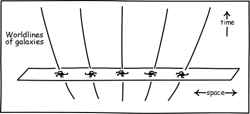 Figure shows diverging worldlines of galaxies