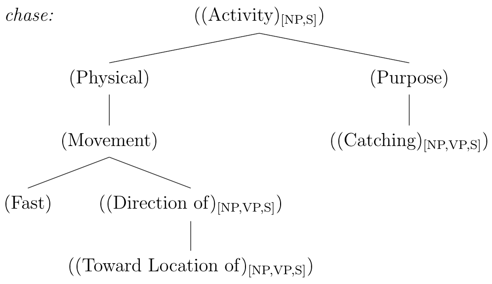 a tree of the form [.((Activity)_{[NP,S]}) [.(Physical) [.(Movement) (Fast) [.((Direction of)_{[NP,VP,S]}) ((Toward Location of) _{[NP,VP,S]}) ] ] ] [.(Purpose) ((Catching) _{[NP,VP,S]}) ] ]