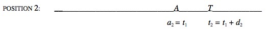 At Postion 2, A is now at a2 = t1, T is at t2 = t1 + d2