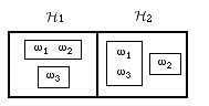 Two boxes: one, labeled H1 contains a box with omega1 and omega2 and a box with omega3; the other, labeled H2 contains a box with omega1 and omega3 and a box with omega2