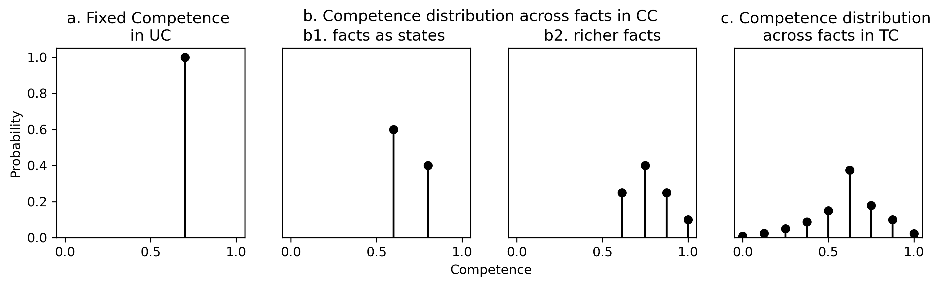 4 plots a, b1, b2, and c: link to extended description below