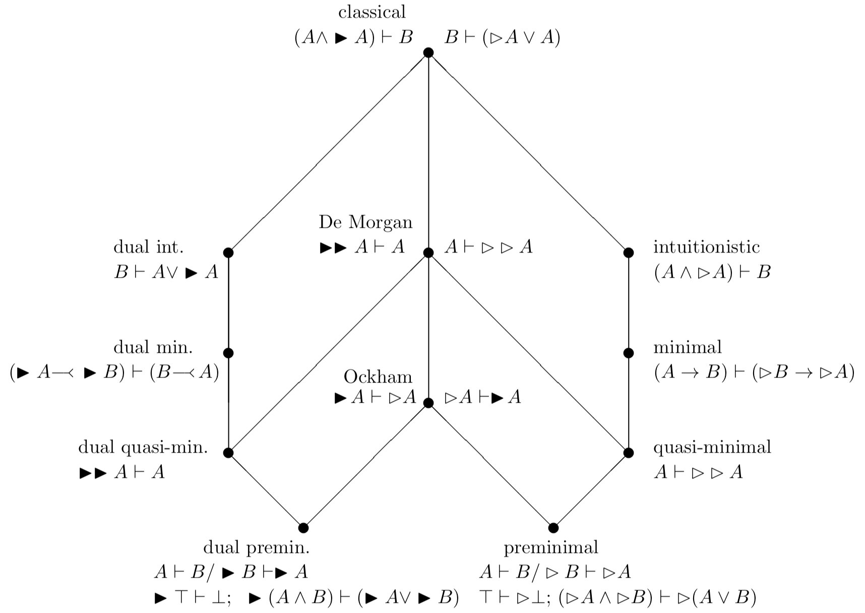 [A kite digram: upper vertex 'classical' line down-left to 'dual int.', down to 'De Morgan', and down-right to 'intuitionistic'; from 'dual int.', line down to 'dual min.' then down to 'dual quasi-min' then down to left bottom vertex 'dual premin.'; from 'De Morgan' line down to 'Ockham' then lines to the left bottom vertex 'dual premin.' and to the right bottom vertex 'preminimal'; from 'intuitionistic', line down to 'minimal' then line down to 'quasi-minimal' then down to right bottom vertex 'preminimal']