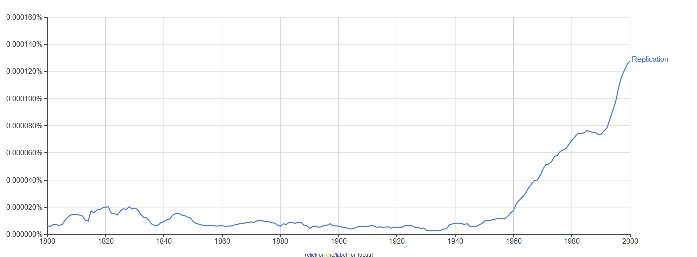 a graph with a y axis ranging from 0% to 0.000160% and an x axis from 1800 to 2000; line stays below 0.000020% until 1960 at which point it rapidly rises to hit 0.000130% at 2000