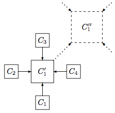 [a diagram with a central square labeled (C'_1). Four other squares with arrows pointing to the first are labeled, clockwise, (C_1), (C_2), (C_3), and (C_4). To the upper right is another square with a dashed line border labeled (C''_1) a dashed arrow points from the first square to this square. Three more dashed arrows also point to this square. ]