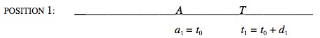 At Postion 1, A is now at a1 = t0, T is at t1 = t0 + d1