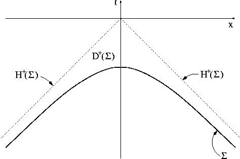 Figure 3: A bad choice of initial value surface